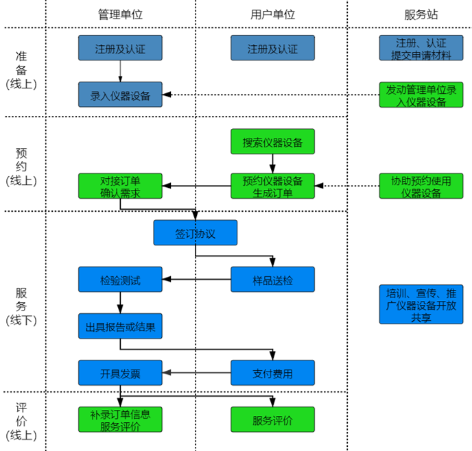 如何通过优科进行“莞仪在线”申报